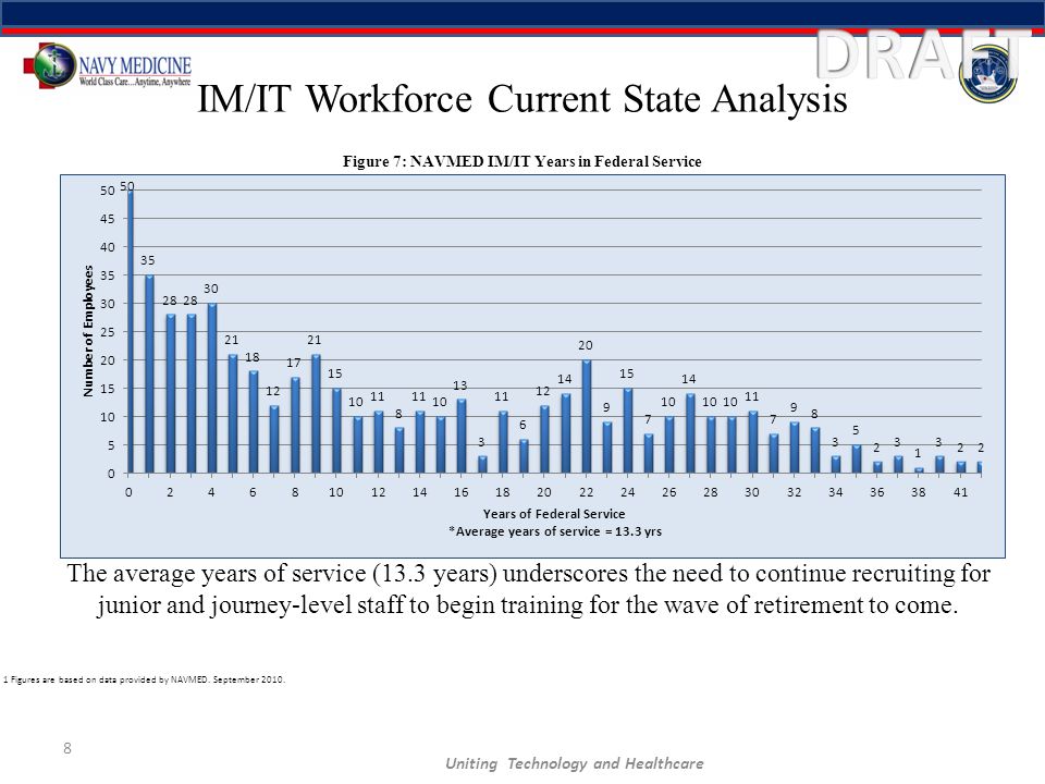 IM/IT Workforce Current State Analysis 8 Figure 7: NAVMED IM/IT Years in Federal Service 1 Figures are based on data provided by NAVMED.