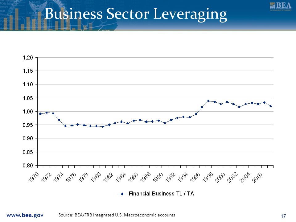 17 Business Sector Leveraging Source: BEA/FRB Integrated U.S. Macroeconomic accounts