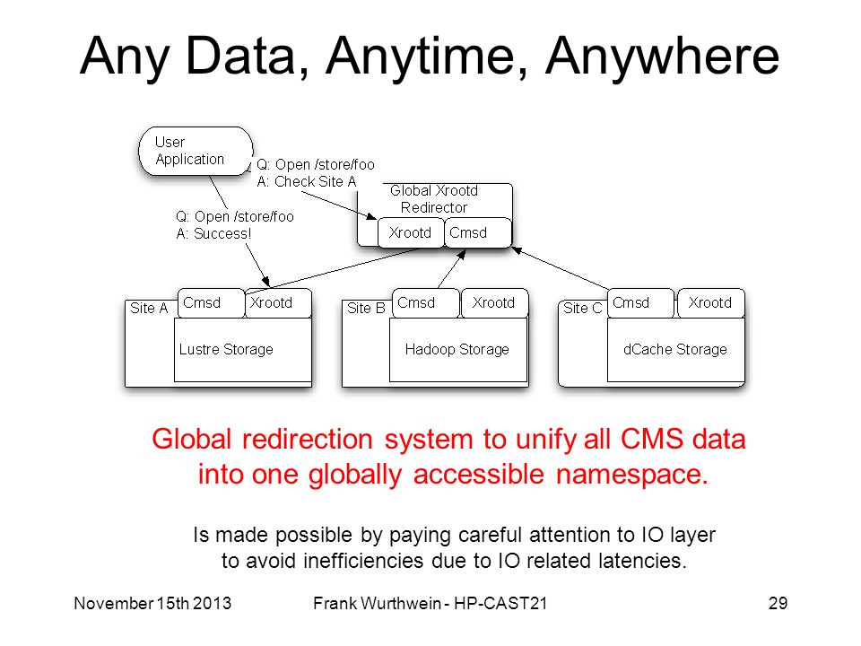 Any Data, Anytime, Anywhere November 15th 2013Frank Wurthwein - HP-CAST2129 Global redirection system to unify all CMS data into one globally accessible namespace.