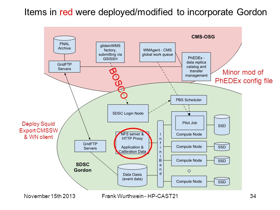 November 15th 2013Frank Wurthwein - HP-CAST2134 Items in red were deployed/modified to incorporate Gordon BOSCO Minor mod of PhEDEx config file Deploy Squid Export CMSSW & WN client