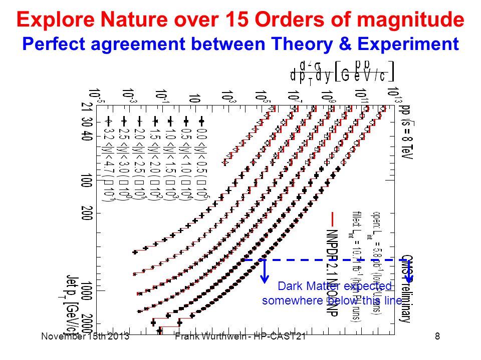 Explore Nature over 15 Orders of magnitude Perfect agreement between Theory & Experiment Dark Matter expected somewhere below this line.