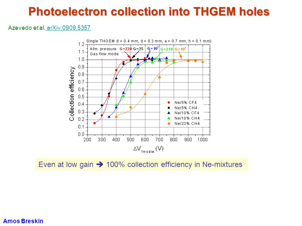 Photoelectron collection into THGEM holes Even at low gain  100% collection efficiency in Ne-mixtures Azevedo et al.
