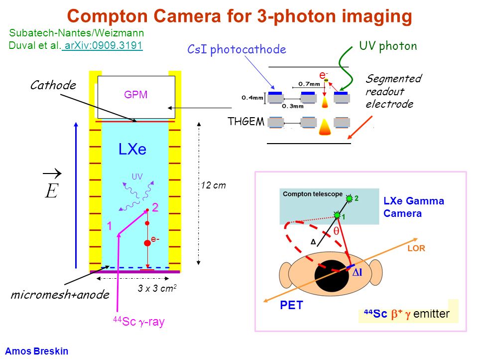 Compton Camera for 3-photon imaging 3 x 3 cm 2 micromesh+anode 12 cm Cathode LXe GPM 44 Sc  -ray 1 2 UV e- UV photon e-e- Segmented readout electrode CsI photocathode THGEM Subatech-Nantes/Weizmann Duval et al.