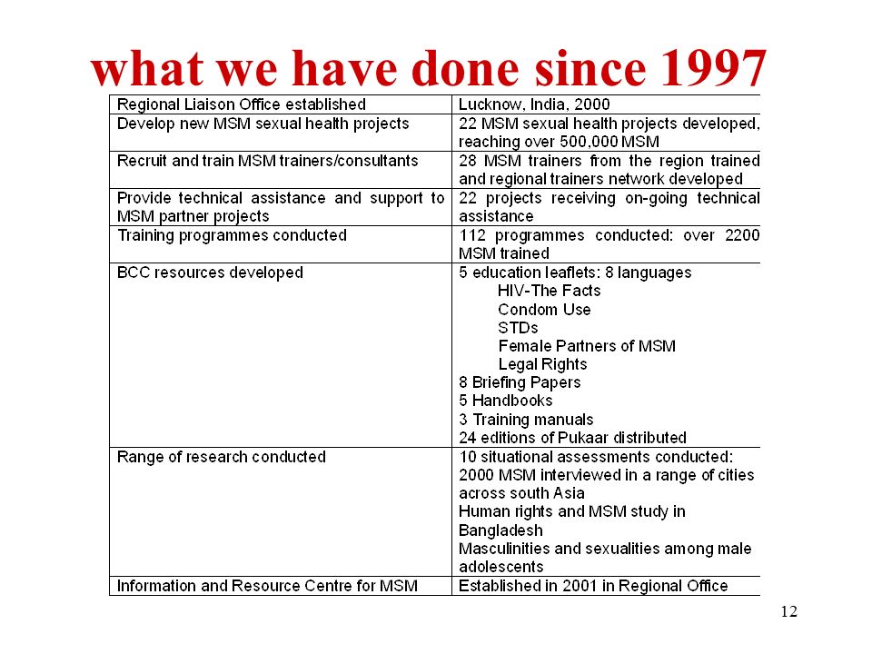 12 what we have done since 1997