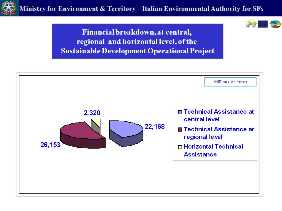 Ministry for Environment & Territory – Italian Environmental Authority for SFs Financial breakdown, at central, regional and horizontal level, of the Sustainable Development Operational Project Millions of Euros