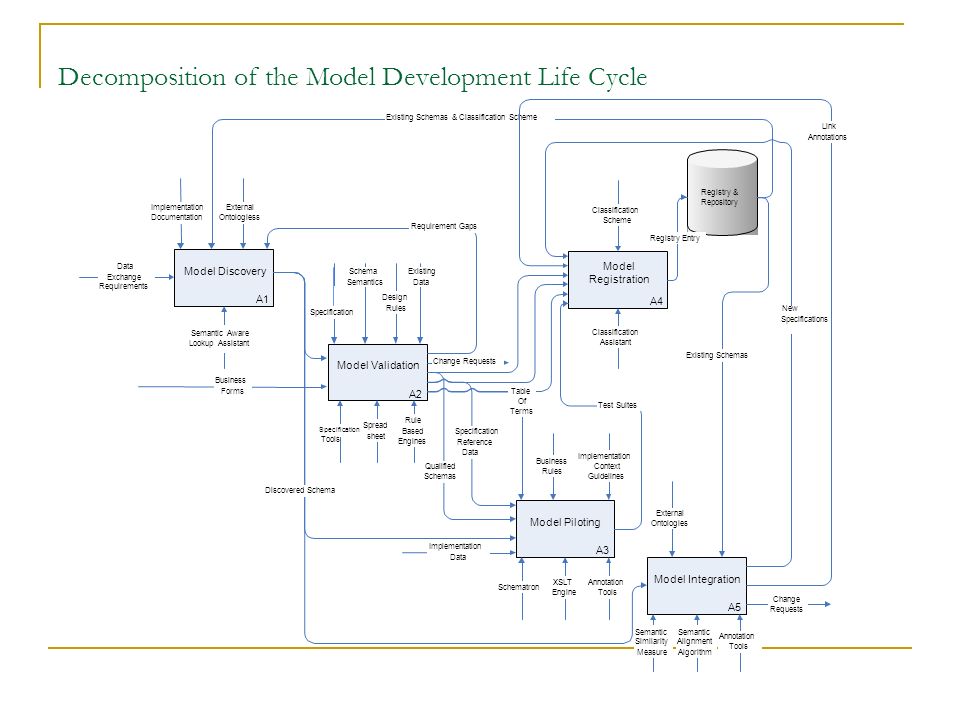 Decomposition of the Model Development Life Cycle Existing Schemas & Classification Scheme A2 Model Validation A3 Model Piloting A4 Model Registration A1 Model Discovery A5 Model Integration Specification Tools Rule Based Engines Specification Design Rules Specification Reference Data Implementation Data Business Rules Implementation Context Guidelines Schematron XSLT Engine Annotation Tools Test Suites Implementation Documentation External Ontologiess Classification Assistant Semantic Similarity Measure Semantic Alignment Algorithm External Ontologies Registry & Repository Qualified Schemas Data Exchange Requirements Business Forms Change Requests Link Annotations Change Requests Table Of Terms Existing Schemas Registry Entry Classification Scheme New Specifications Semantic Aware Lookup Assistant Requirement Gaps Discovered Schema Spread sheet Annotation Tools Schema Semantics Existing Data