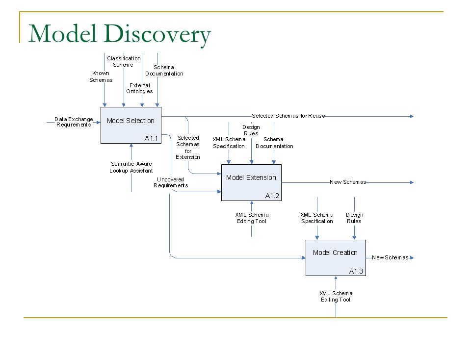 Model Discovery