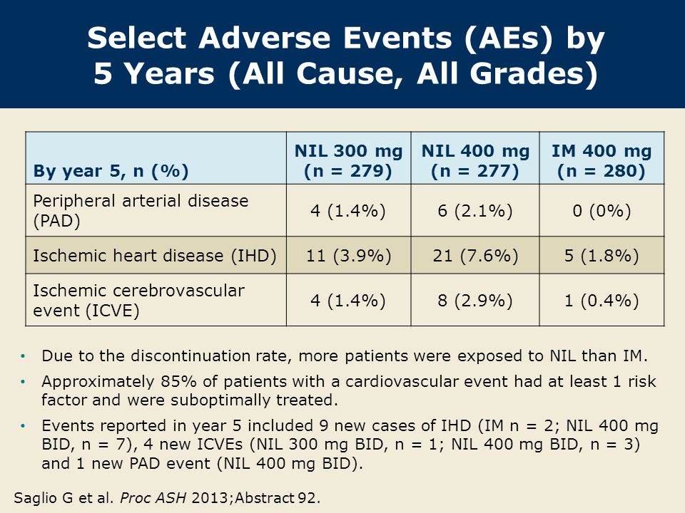 Select Adverse Events (AEs) by 5 Years (All Cause, All Grades) By year 5, n (%) NIL 300 mg (n = 279) NIL 400 mg (n = 277) IM 400 mg (n = 280) Peripheral arterial disease (PAD) 4 (1.4%)6 (2.1%)0 (0%) Ischemic heart disease (IHD)11 (3.9%)21 (7.6%)5 (1.8%) Ischemic cerebrovascular event (ICVE) 4 (1.4%)8 (2.9%)1 (0.4%) Saglio G et al.