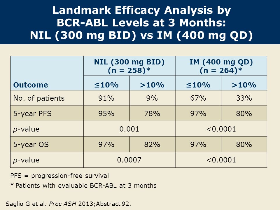 Landmark Efficacy Analysis by BCR-ABL Levels at 3 Months: NIL (300 mg BID) vs IM (400 mg QD) Outcome NIL (300 mg BID) (n = 258)* IM (400 mg QD) (n = 264)* ≤10%>10%≤10%>10% No.