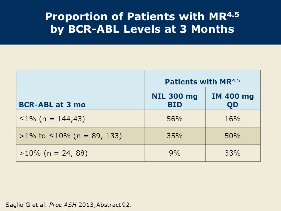Patients with MR 4.5 BCR-ABL at 3 mo NIL 300 mg BID IM 400 mg QD ≤1% (n = 144,43)56%16% >1% to ≤10% (n = 89, 133)35%50% >10% (n = 24, 88)9%33% Proportion of Patients with MR 4.5 by BCR-ABL Levels at 3 Months Saglio G et al.