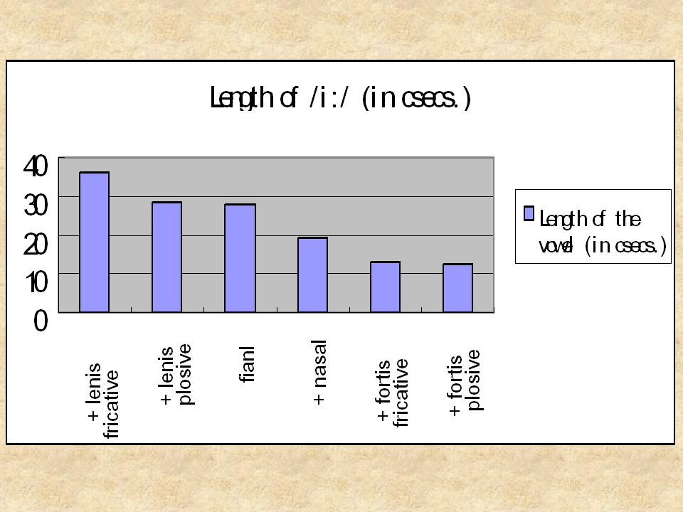 Table 3: Length of /i:/ in different phonetic contexts in accented monosyllables