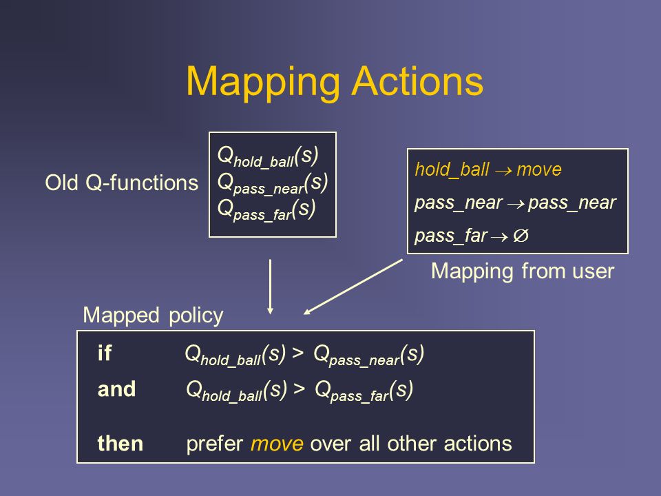 Mapping Actions hold_ball  move pass_near  pass_near pass_far   Q hold_ball (s) Q pass_near (s) Q pass_far (s) if Q hold_ball (s) > Q pass_near (s) and Q hold_ball (s) > Q pass_far (s) then prefer move over all other actions Old Q-functions Mapped policy Mapping from user
