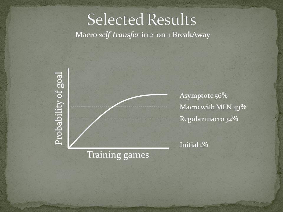 Macro self-transfer in 2-on-1 BreakAway Probability of goal Training games Asymptote 56% Initial 1% Regular macro 32% Macro with MLN 43%