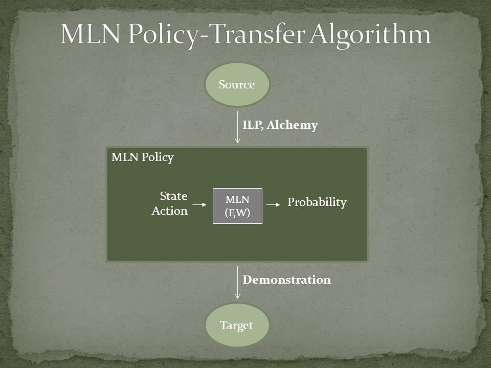 Source Target ILP, Alchemy Demonstration MLN (F,W) State Action Probability MLN Policy