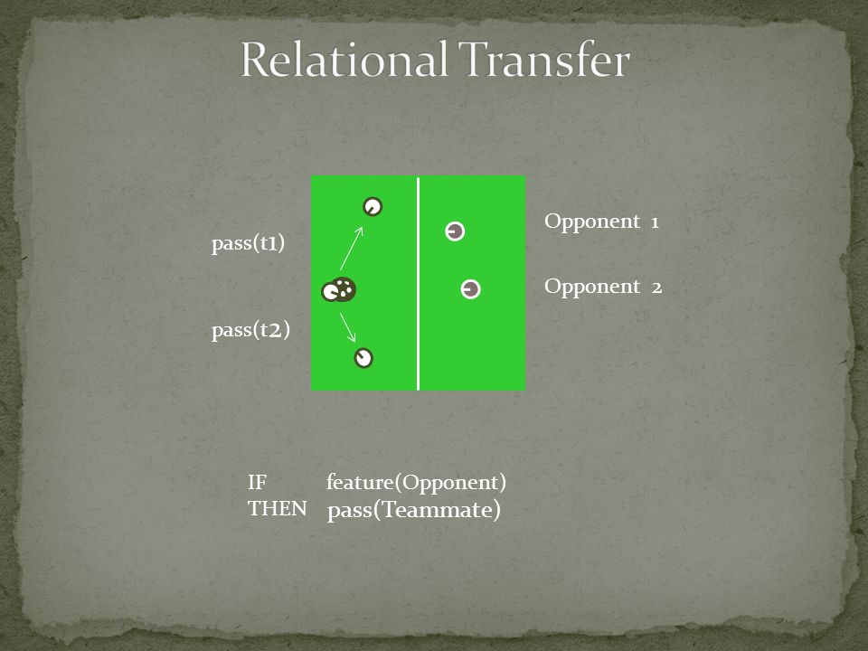 pass(t 1 ) pass(t 2 ) pass(Teammate) Opponent 1 Opponent 2 IF feature(Opponent) THEN