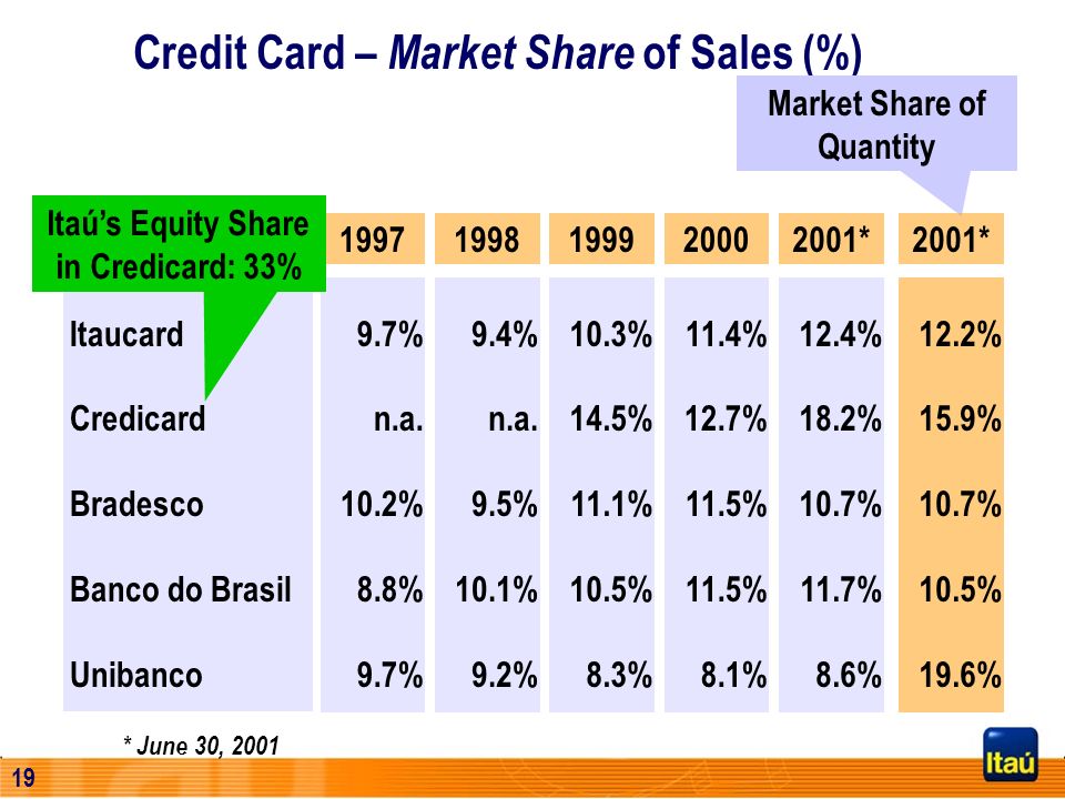 19 Credit Card – Market Share of Sales (%) Itaucard Credicard Bradesco Banco do Brasil Unibanco 9.7% n.a.