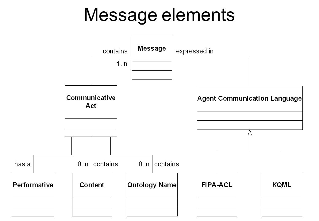 Message elements