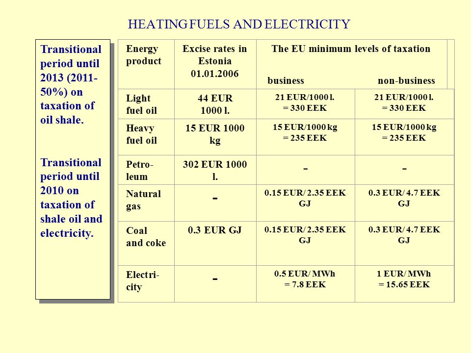 HEATING FUELS AND ELECTRICITY Transitional period until 2013 ( %) on taxation of oil shale.