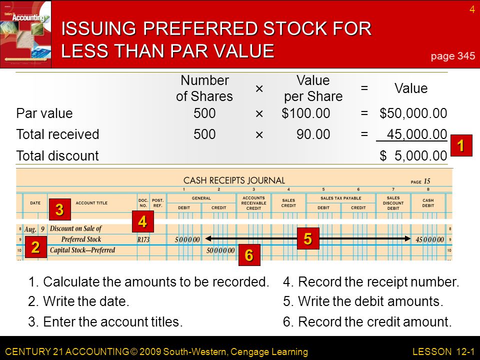 CENTURY 21 ACCOUNTING © 2009 South-Western, Cengage Learning 4 LESSON 12-1 Number of Shares Value per Share =Value × 4.Record the receipt number.1.Calculate the amounts to be recorded.