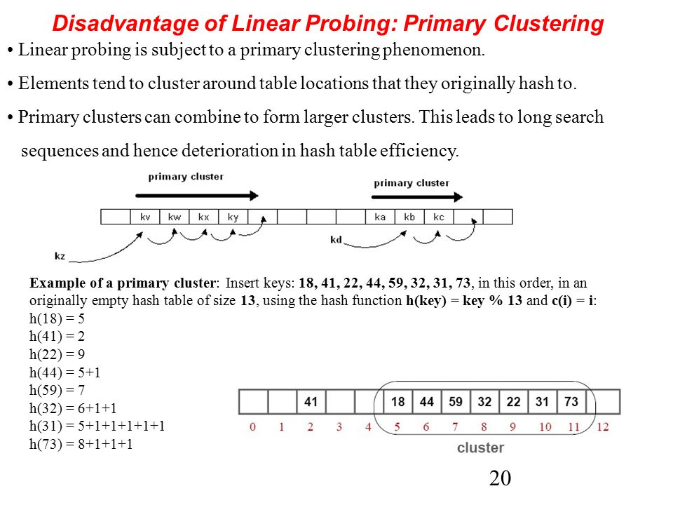 20 Disadvantage of Linear Probing: Primary Clustering Linear probing is subject to a primary clustering phenomenon.