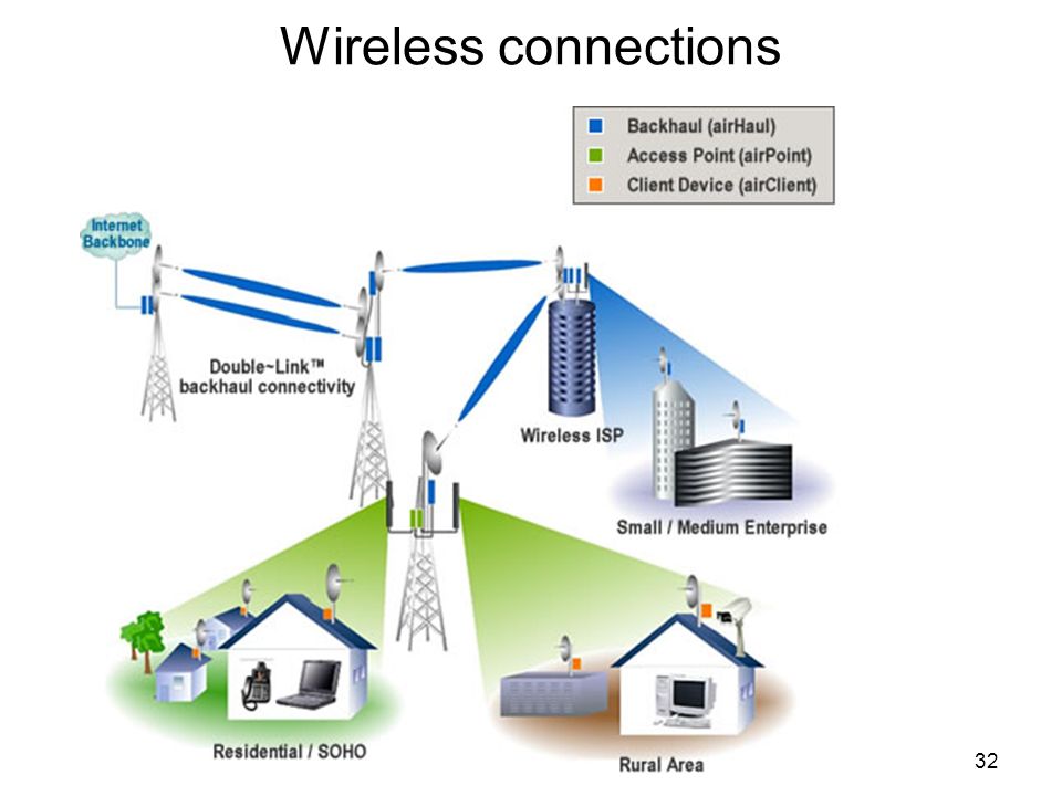 Internet service provider is. Wireless ISP. Mobile Backhaul фото. Wireless Mesh Networks. ISP Internet service provider.