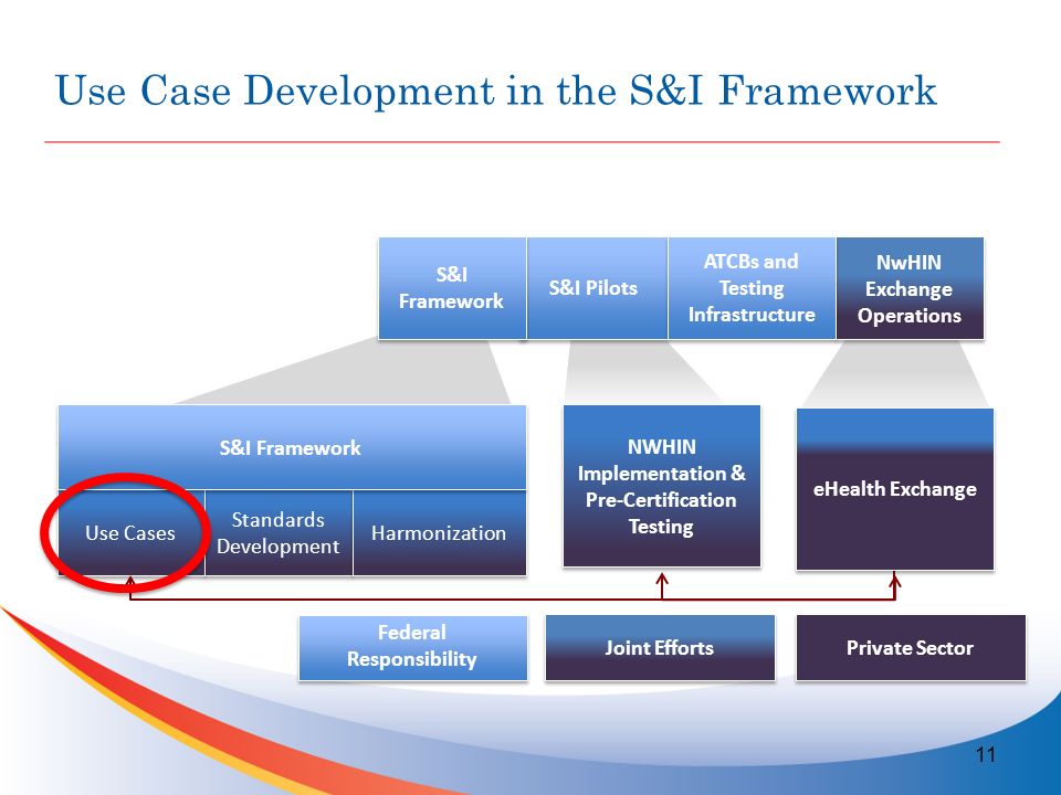 Use Case Development in the S&I Framework 11 Federal Responsibility Private Sector Joint Efforts NwHIN Exchange Operations NwHIN Exchange Operations S&I Pilots S&I Framework ATCBs and Testing Infrastructure NWHIN Implementation & Pre-Certification Testing Standards Development Use Cases Harmonization S&I Framework eHealth Exchange