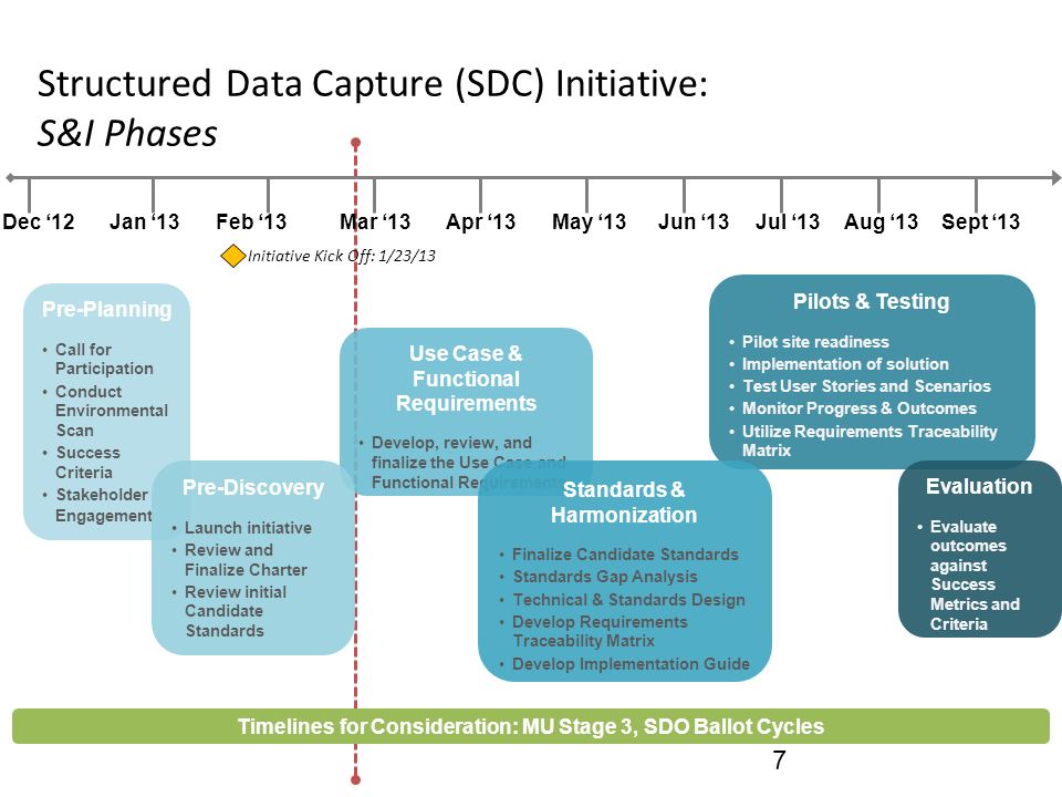 Timelines for Consideration: MU Stage 3, SDO Ballot Cycles Structured Data Capture (SDC) Initiative: S&I Phases Dec ‘12Apr ‘13Jan ‘13Feb ‘13Mar ‘13May ‘13Jun ‘13Jul ‘13Aug ‘13Sept ‘13 Pilots & Testing Pilot site readiness Implementation of solution Test User Stories and Scenarios Monitor Progress & Outcomes Utilize Requirements Traceability Matrix Evaluation Evaluate outcomes against Success Metrics and Criteria Use Case & Functional Requirements Develop, review, and finalize the Use Case and Functional Requirements Pre-Planning Call for Participation Conduct Environmental Scan Success Criteria Stakeholder Engagement Standards & Harmonization Finalize Candidate Standards Standards Gap Analysis Technical & Standards Design Develop Requirements Traceability Matrix Develop Implementation Guide Pre-Discovery Launch initiative Review and Finalize Charter Review initial Candidate Standards 7 Initiative Kick Off: 1/23/13