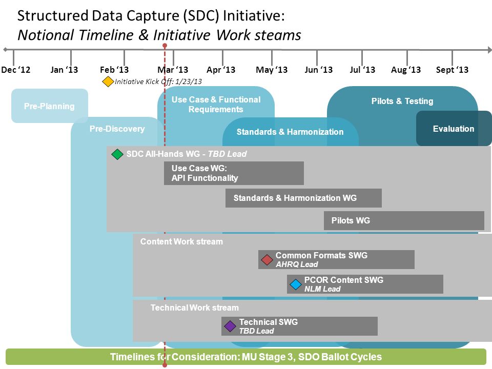 8 Structured Data Capture (SDC) Initiative: Notional Timeline & Initiative Work steams Pilots & Testing Use Case & Functional Requirements Pre-Discovery Standards & Harmonization Timelines for Consideration: MU Stage 3, SDO Ballot Cycles Dec ‘12Apr ‘13Jan ‘13Feb ‘13May ‘13Jun ‘13Jul ‘13Aug ‘13Sept ‘13 Evaluation Pre-Planning Mar ‘13 Initiative Kick Off: 1/23/13 Technical Work stream Content Work stream SDC All-Hands WG - TBD Lead Use Case WG: API Functionality Technical SWG TBD Lead Common Formats SWG AHRQ Lead PCOR Content SWG NLM Lead Pilots WG Standards & Harmonization WG
