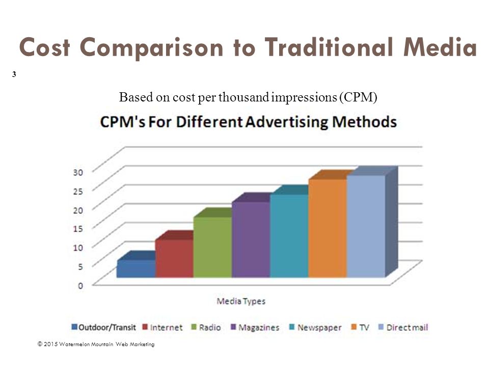 Cost Comparison to Traditional Media © 2015 Watermelon Mountain Web Marketing 3 Based on cost per thousand impressions (CPM)