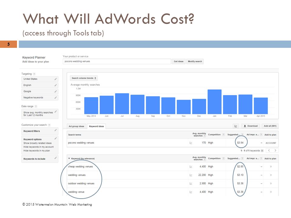 What Will AdWords Cost (access through Tools tab) © 2015 Watermelon Mountain Web Marketing 5