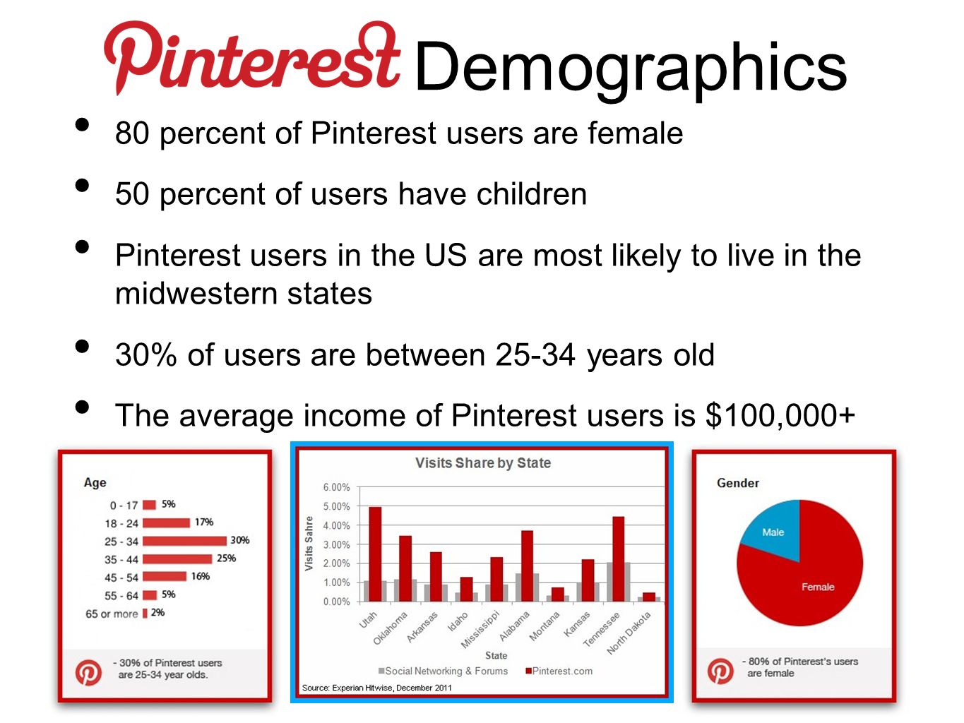 Demographics 80 percent of Pinterest users are female 50 percent of users have children Pinterest users in the US are most likely to live in the midwestern states 30% of users are between years old The average income of Pinterest users is $100,000+
