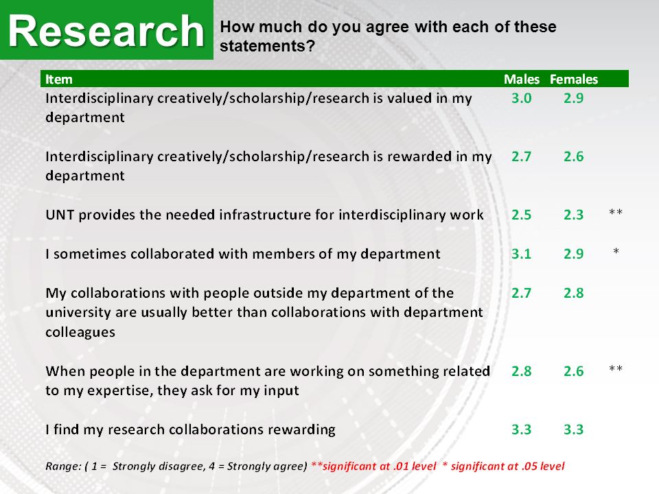 Research How much do you agree with each of these statements