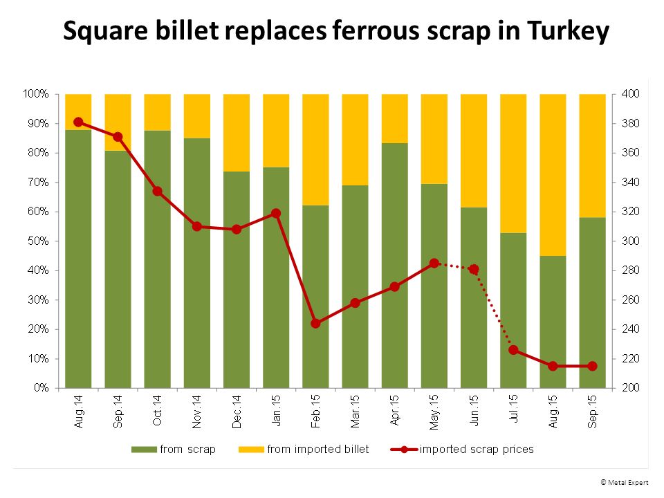 Square billet replaces ferrous scrap in Turkey © Metal Expert