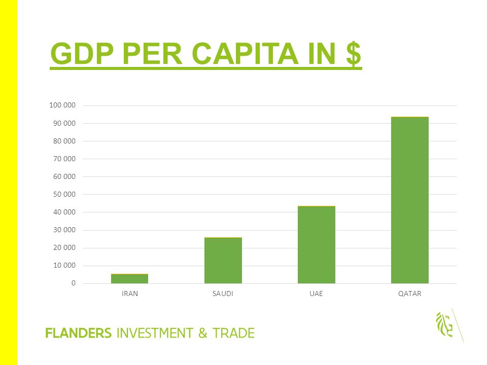 GDP PER CAPITA IN $