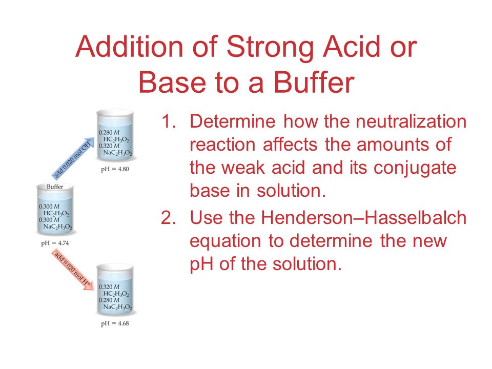 Addition of Strong Acid or Base to a Buffer 1.Determine how the neutralization reaction affects the amounts of the weak acid and its conjugate base in solution.