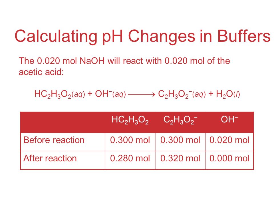 Calculating pH Changes in Buffers The mol NaOH will react with mol of the acetic acid: HC 2 H 3 O 2 (aq) + OH − (aq)  C 2 H 3 O 2 − (aq) + H 2 O (l) HC 2 H 3 O 2 C2H3O2−C2H3O2− OH − Before reaction0.300 mol mol After reaction0.280 mol0.320 mol0.000 mol