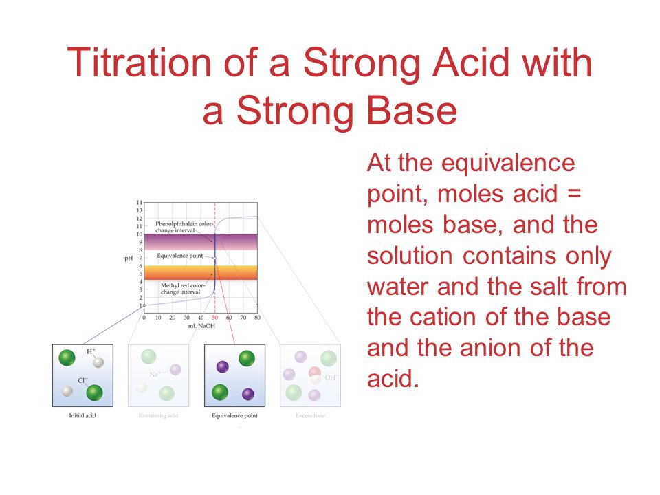 Titration of a Strong Acid with a Strong Base At the equivalence point, moles acid = moles base, and the solution contains only water and the salt from the cation of the base and the anion of the acid.