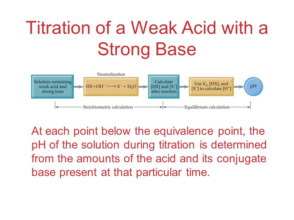 Titration of a Weak Acid with a Strong Base At each point below the equivalence point, the pH of the solution during titration is determined from the amounts of the acid and its conjugate base present at that particular time.