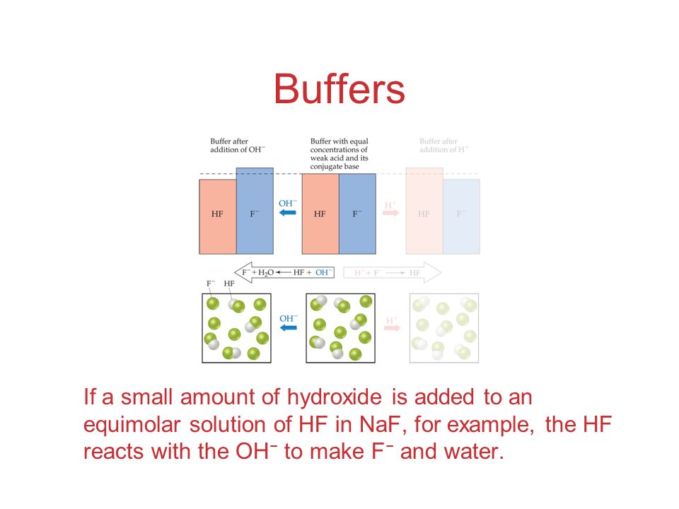 Buffers If a small amount of hydroxide is added to an equimolar solution of HF in NaF, for example, the HF reacts with the OH − to make F − and water.