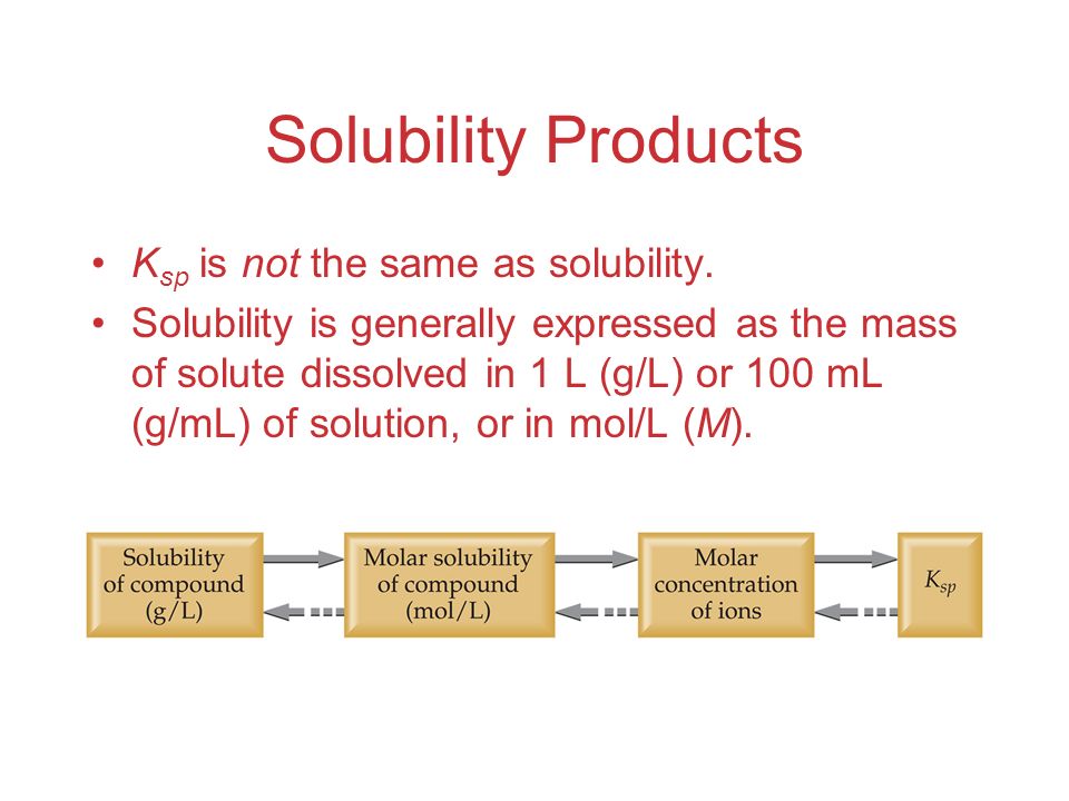 Solubility Products K sp is not the same as solubility.