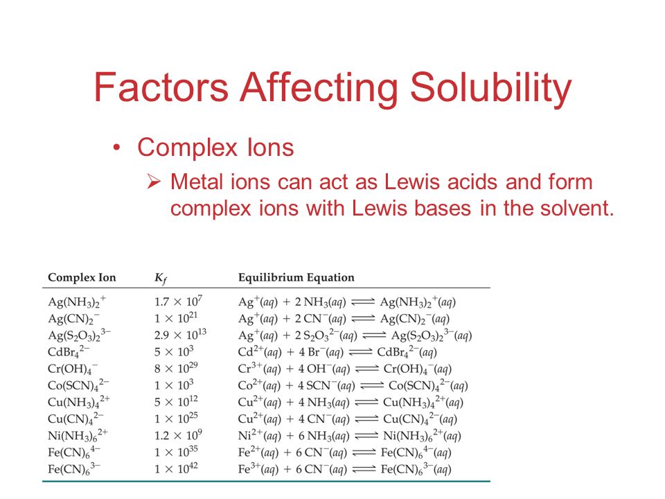 Factors Affecting Solubility Complex Ions  Metal ions can act as Lewis acids and form complex ions with Lewis bases in the solvent.