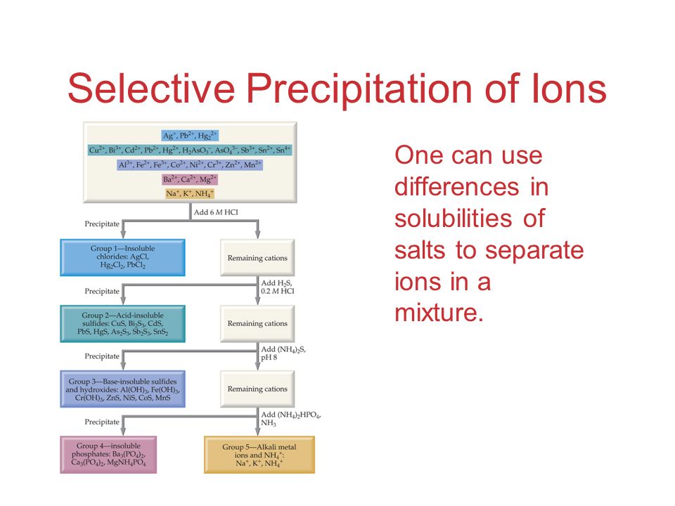 Selective Precipitation of Ions One can use differences in solubilities of salts to separate ions in a mixture.