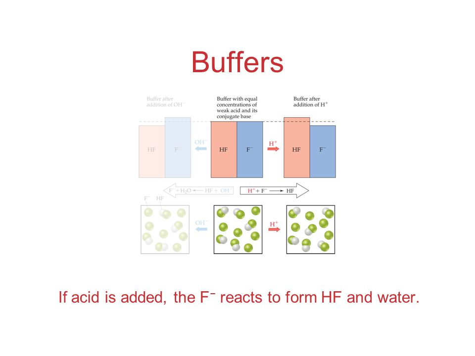 Buffers If acid is added, the F − reacts to form HF and water.