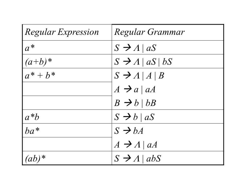 1 INFO 2950 Prof. Carla Gomes Module Modeling Computation: Language ...