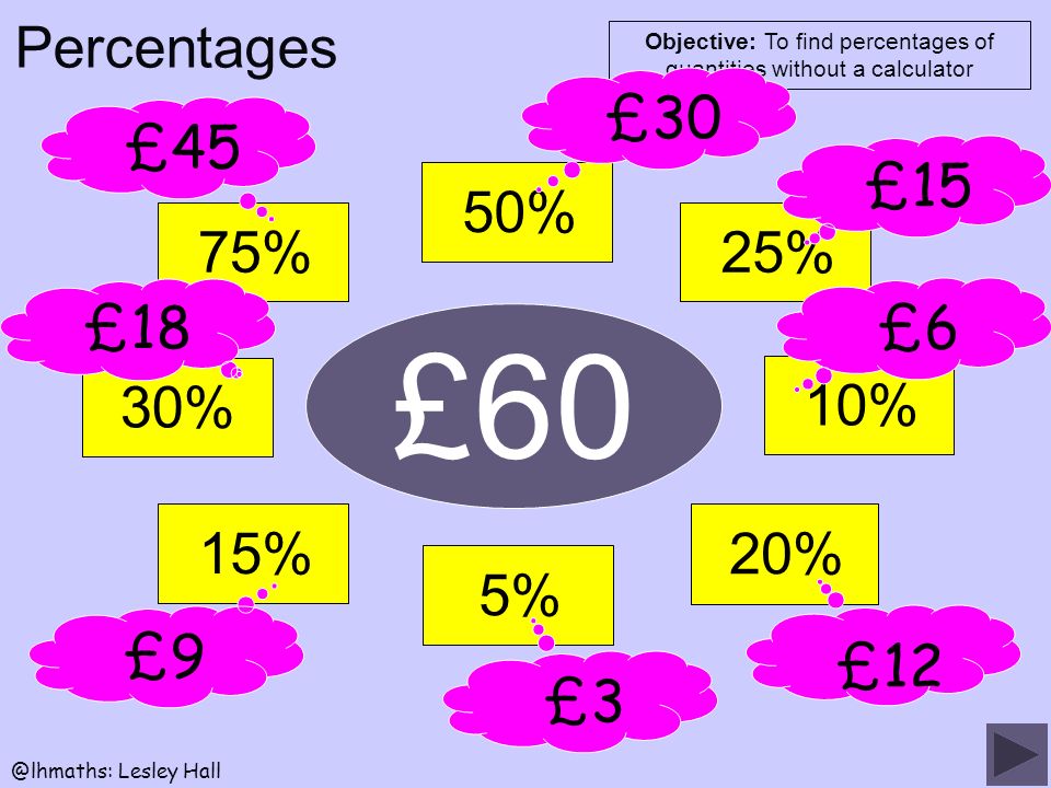 Objective: To find percentages of quantities without a Lesley Hall Percentages £60 50%25%10% 20% 5%15%30%75% £30£15£6 £12 £3£9 £18 £45