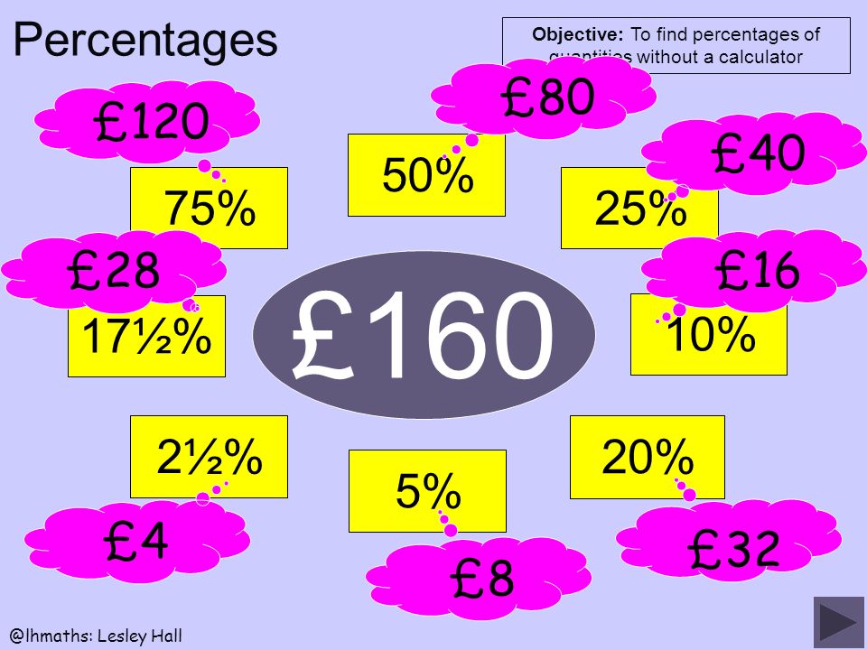 Objective: To find percentages of quantities without a Lesley Hall Percentages £160 50%25%10% 20% 5%2½%2½%17½%75% £80£40£16 £32 £8£4 £28 £120
