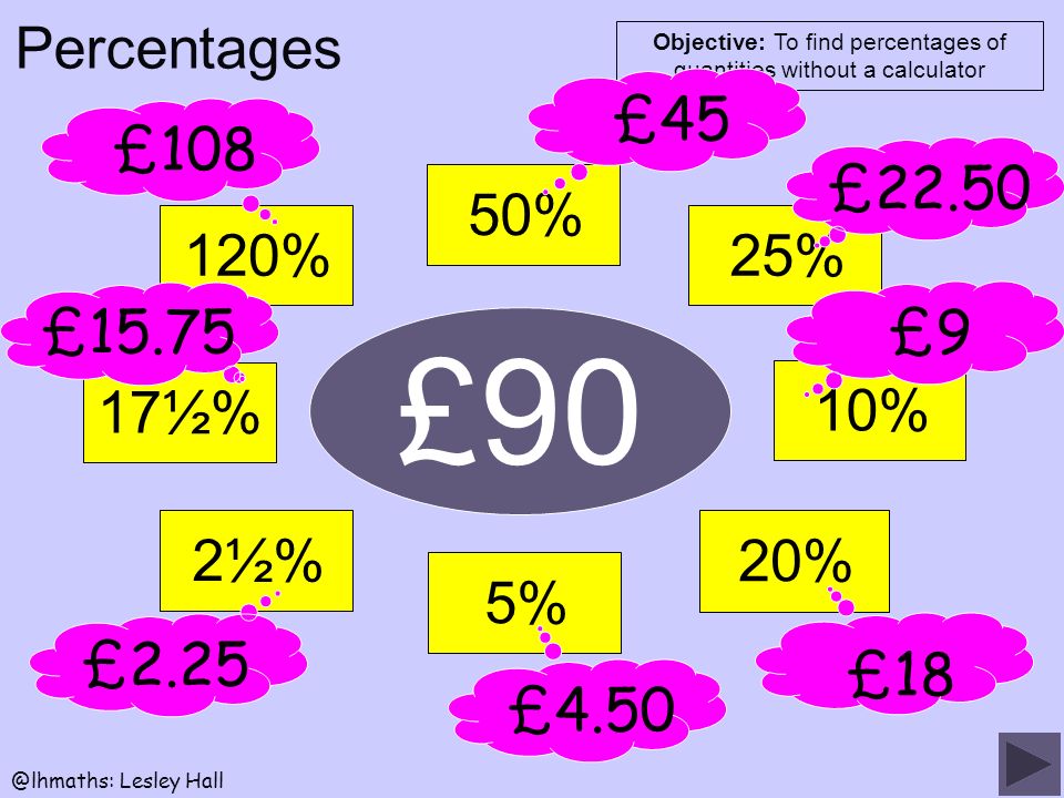 Objective: To find percentages of quantities without a Lesley Hall Percentages £90 50%25%10% 20% 5%2½%2½%17½%120% £45£22.50£9 £18 £4.50£2.25 £15.75 £108