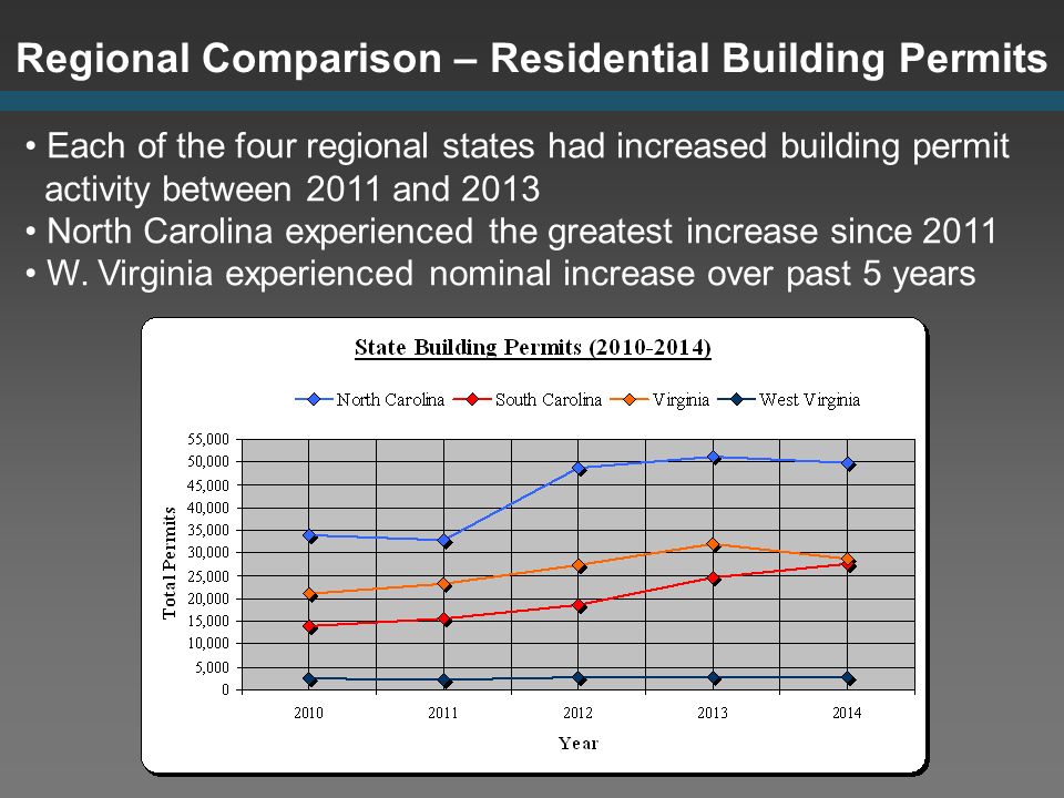 Regional Comparison – Residential Building Permits Each of the four regional states had increased building permit activity between 2011 and 2013 North Carolina experienced the greatest increase since 2011 W.