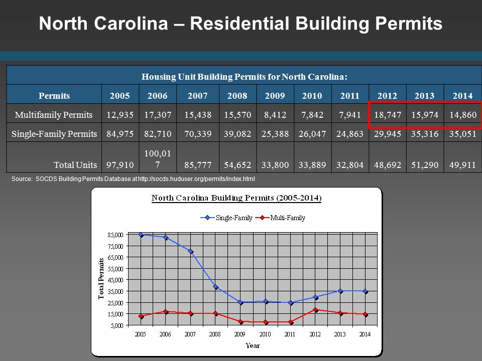 North Carolina – Residential Building Permits Source: SOCDS Building Permits Database at   Housing Unit Building Permits for North Carolina: Permits Multifamily Permits12,93517,30715,43815,5708,4127,8427,94118,74715,97414,860 Single-Family Permits84,97582,71070,33939,08225,38826,04724,86329,94535,31635,051 Total Units97, ,01 785,77754,65233,80033,88932,80448,69251,29049,911