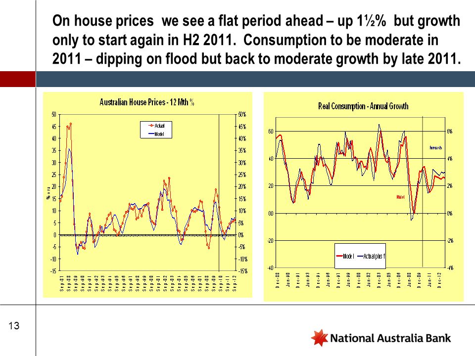 13 On house prices we see a flat period ahead – up 1½% but growth only to start again in H